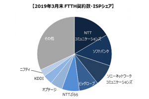 2019年ISPシェア