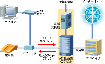 ADSLの仕組み