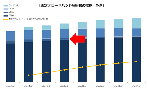 ADSLの契約者数はすでに少ない