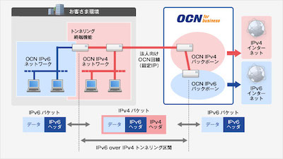 IPv4 over IPv6