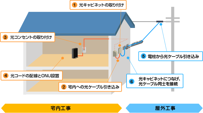 NURO光工事