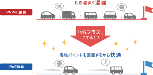 IPv6は混雑部分を回避するから快適