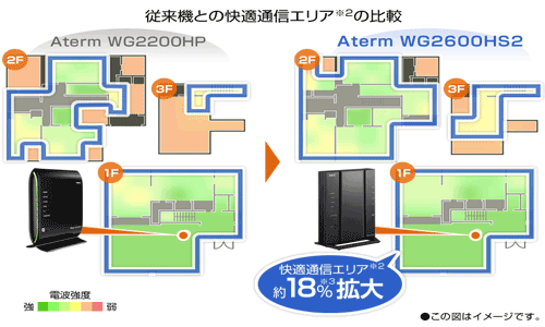 WG2600HS2のハイパワーシステム