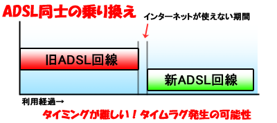 ADSLのライムラグ