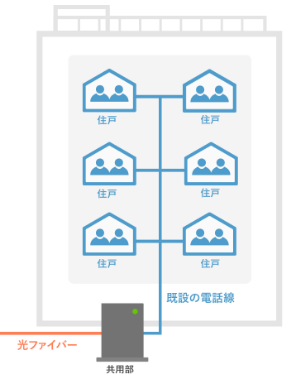 マンション向け光回線のVDSL方式