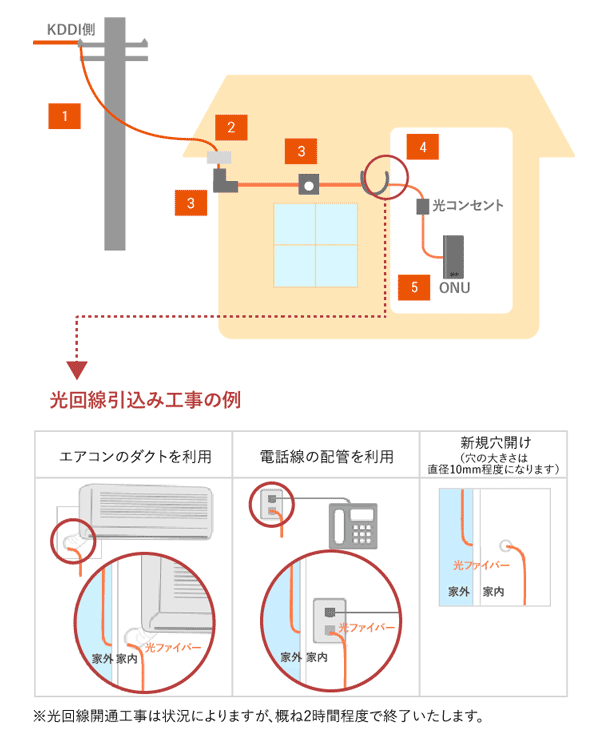 auひかりの工事