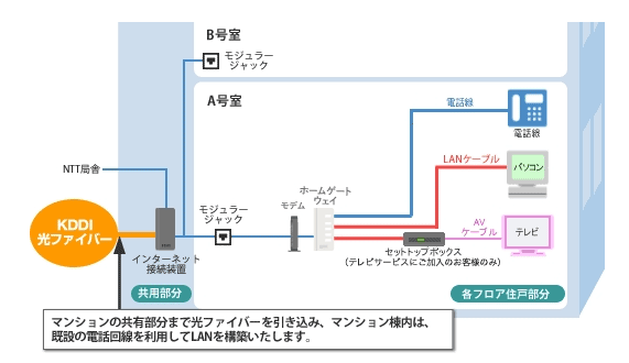 auひかりタイプGの工事内容