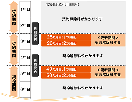 auひかり更新