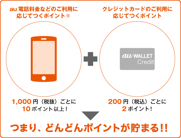 auWALLETクレジットカード払いでポイント貯まる