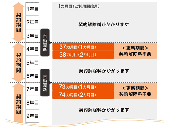 auひかりの契約期間