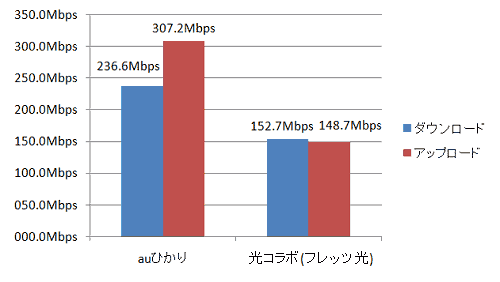 auひかりの速度比較