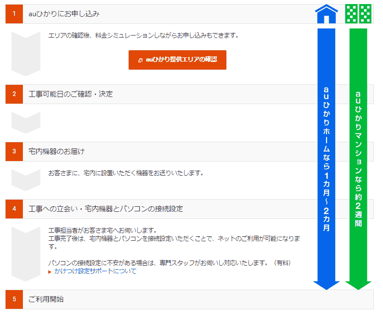 開通工事が必要なのはどんなとき？