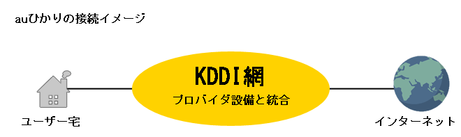 KDDIはプロバイダ設備と統合