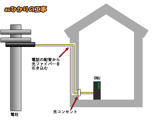 auひかりの工事方法