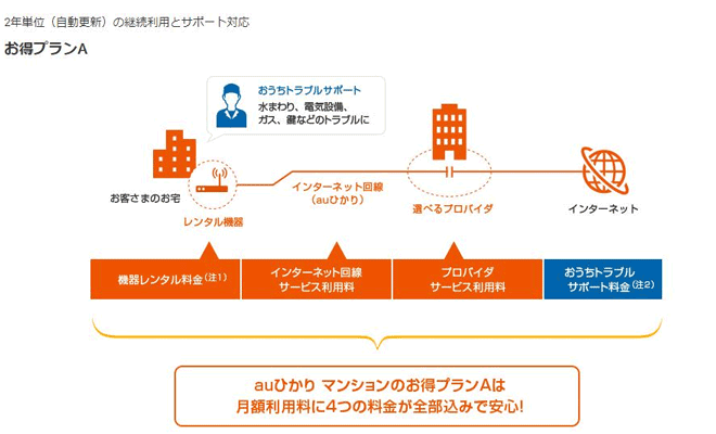 auひかりマンションタイプVのお得プラン