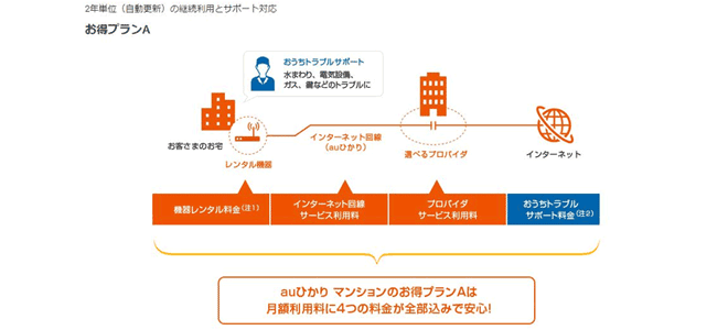 auひかりマンションのお得プランAとは?