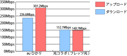 auひかりと光コラボの速度比較