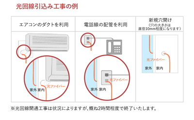 auひかりの光回線の引き込み方法