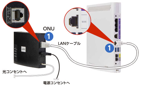 ホームゲートウェイとONUを接続