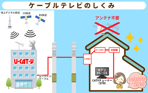 ケーブルテレビのしくみ