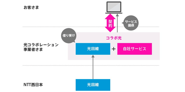 光コラボのイメージ