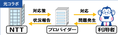 光コラボのサポートの仕組み