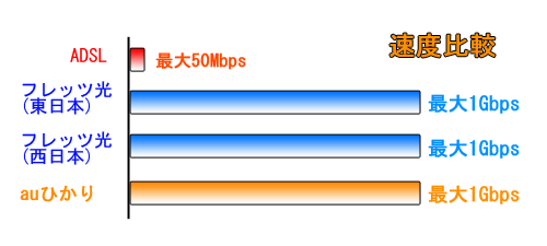 ADSLとauひかりの速度比較