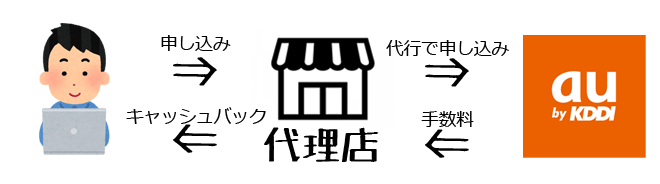 代理店の仕組み