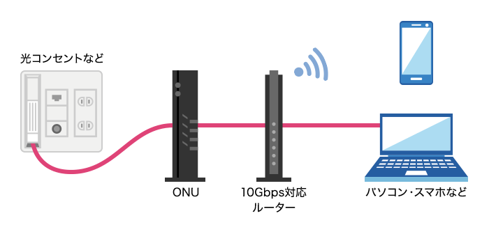 ドコモ光10ギガ配線例