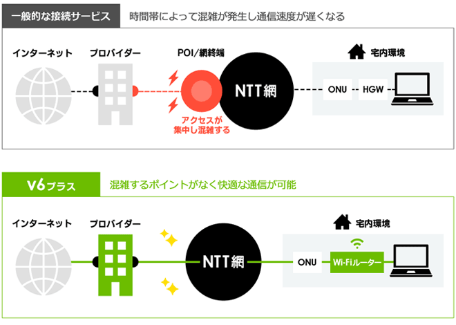 v6プラスの接続方法