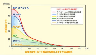伝送損失