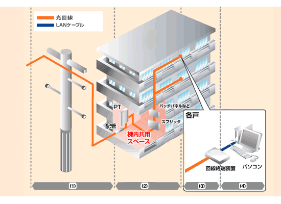 ドコモ光マンションタイプ光配線方式