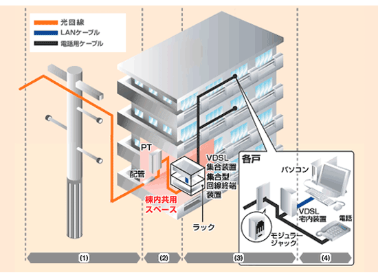 VDSL配線方式