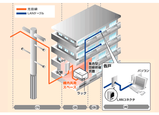 ドコモ光マンションタイプLAN配線方式