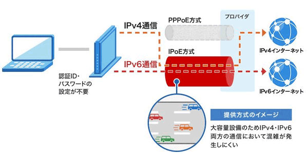 OCNv6アルファの仕組み