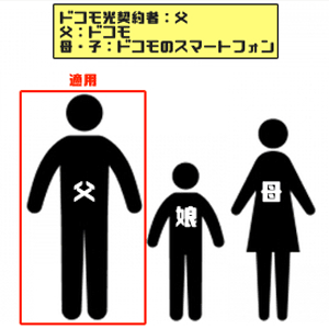 ドコモ光セット割の仕組み