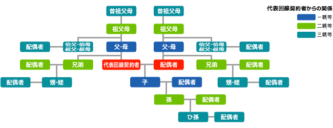 ファミリー割の対象