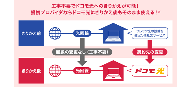 ドコモ光の転用について