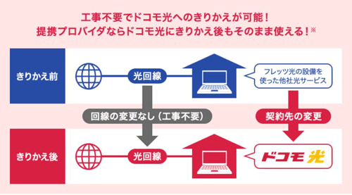 ドコモ光 事業者変更