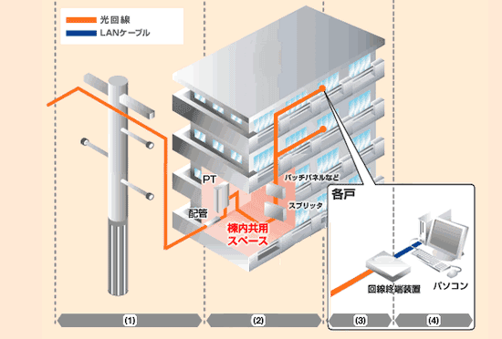 ドコモ光の光配線方式について