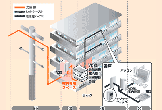 ドコモ光のVDSL配線方式について