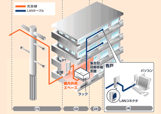 ドコモ光のLAN配線方式について