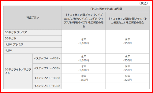 ドコモセット割の表