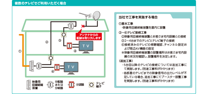 ドコモ光テレビオプションの工事内容