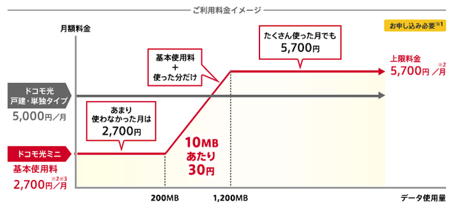 ドコモ光ミニ