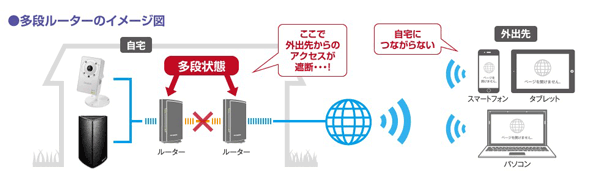 二重ルーター　多段ルーター　複数ルーター