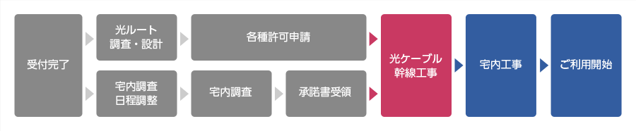開通までの流れ