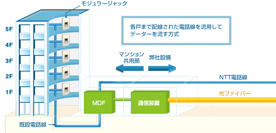 eo VDSL配線図