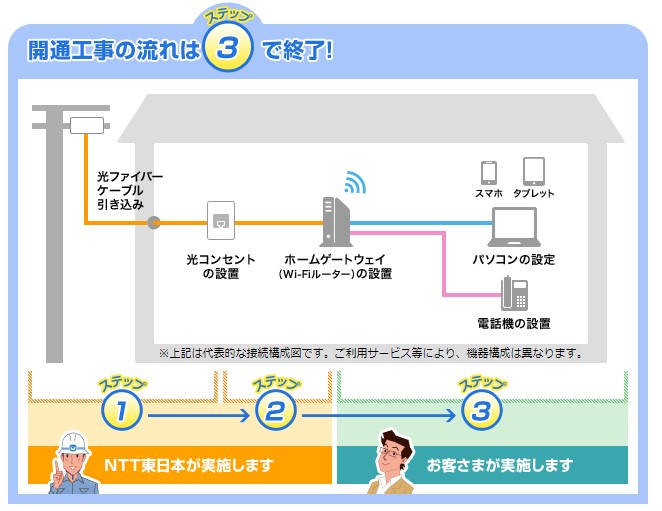 戸建て 光回線 開通工事