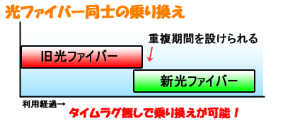 光ファイバーのタイムラグ